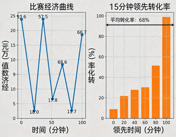 比赛经济曲线与15分钟领先转化率数据分析图表