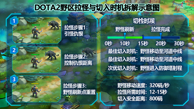 DOTA2野区拉怪与切入时机拆解示意图