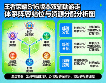 S16版本双辅助游走体系阵容站位与资源分配分析图