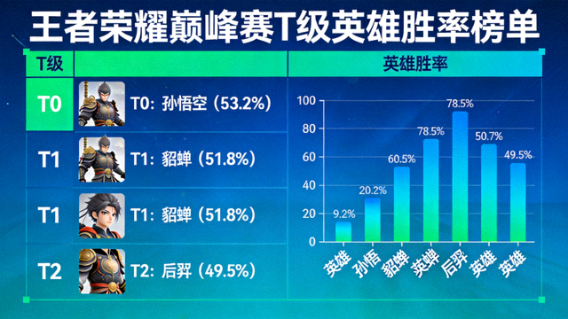 王者荣耀巅峰赛T级英雄胜率榜单数据面板