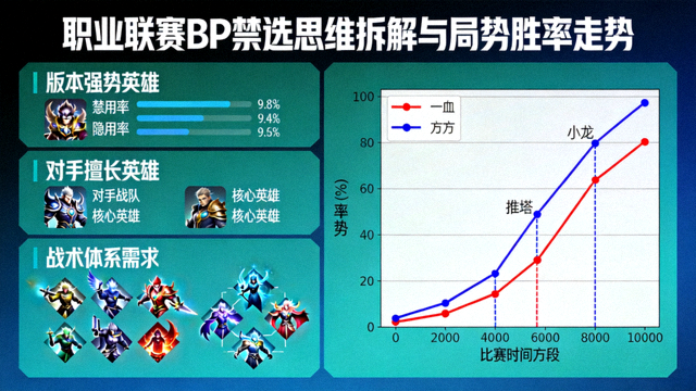 职业联赛BP禁选思维拆解与局势胜率走势图