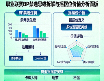 职业联赛BP禁选思维拆解与摇摆位价值分析面板